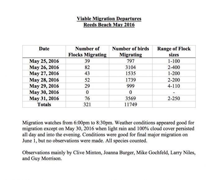 Viable Migration Departures_2016